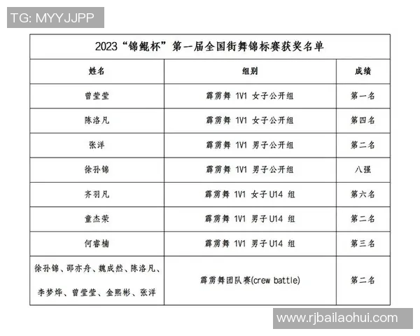 2026街舞配合排行榜：北京街舞队位居第4名